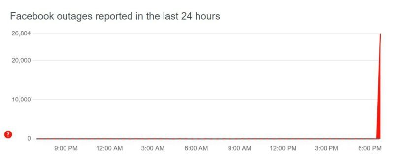 Не працює Facebook, Instagram та WhatsApp!